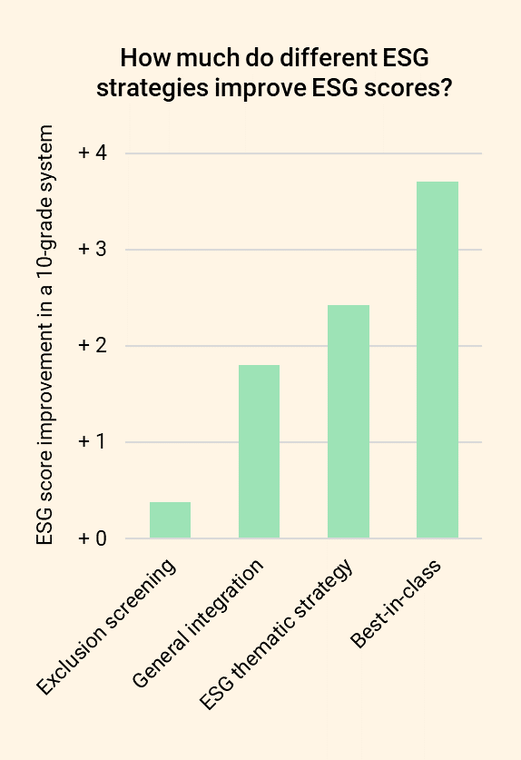 ow much do different ESG strategies improve ESG scores?