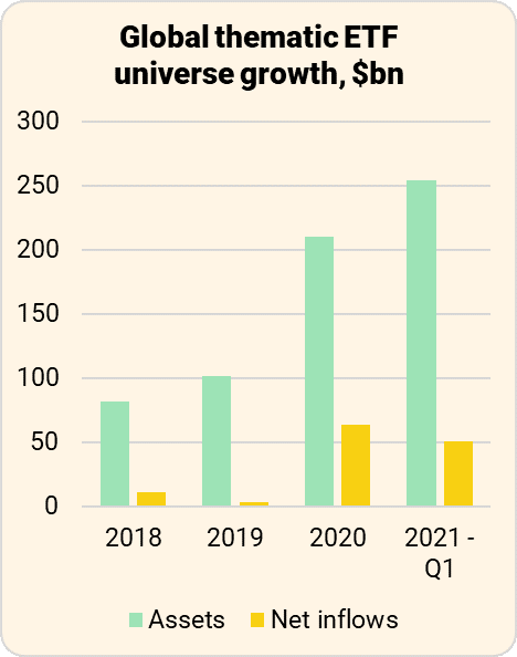 lobal thematic ETF universe growth, $bn
