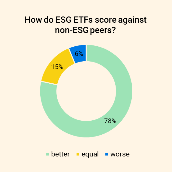 ow do ESG ETFs score against non-ESG peers?