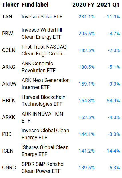 op 10 best performers in 2020 and their performance over 2021 Q1