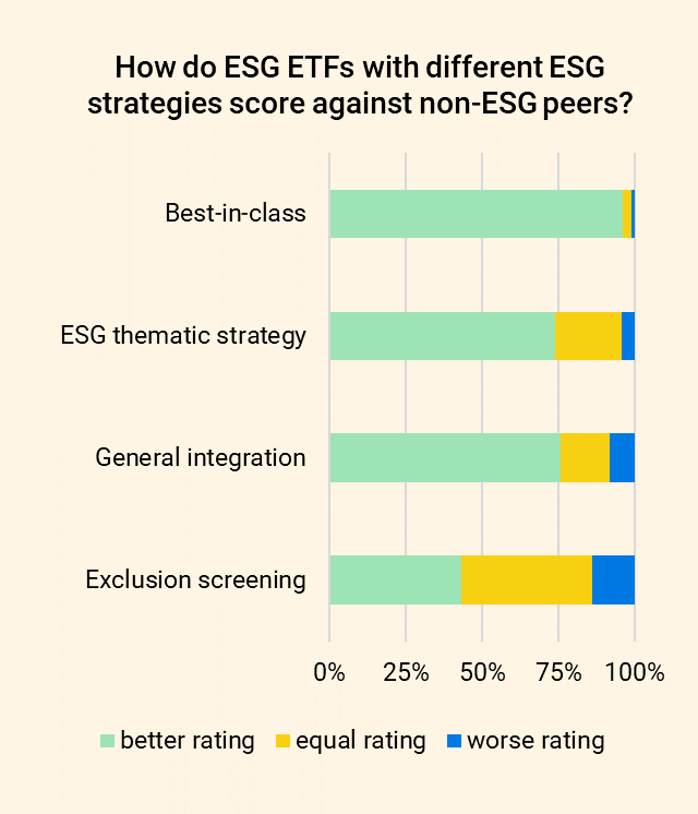 ow do ESG ETFs with different ESG strategies score against non-ESG peers?