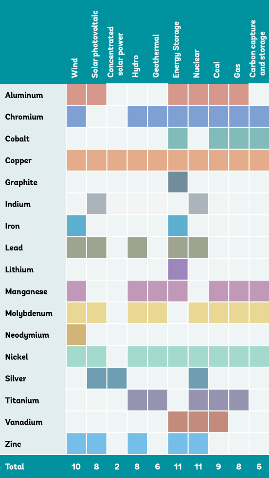 Mapping minerals with relevant low-carbon technologies. Source: World Bank