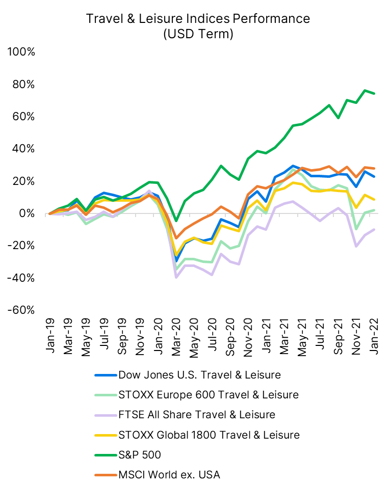  graph representing Travel and Leisure indices performance in USD from Jan 2019 to Jan 2022.