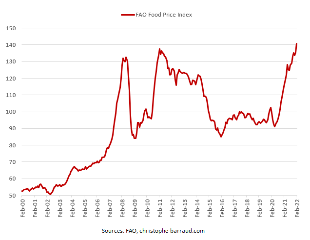 AO Food Price Index