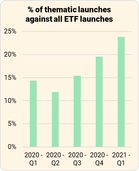  of thematic launches against all ETF launches