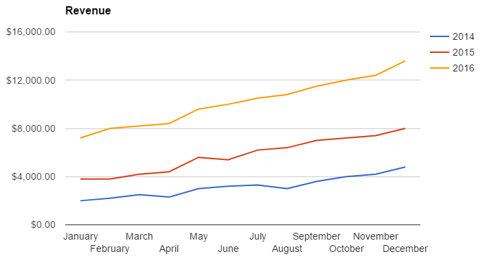 Pet Sitting Metrics - Revenue and Cash Flow - Time To Pet