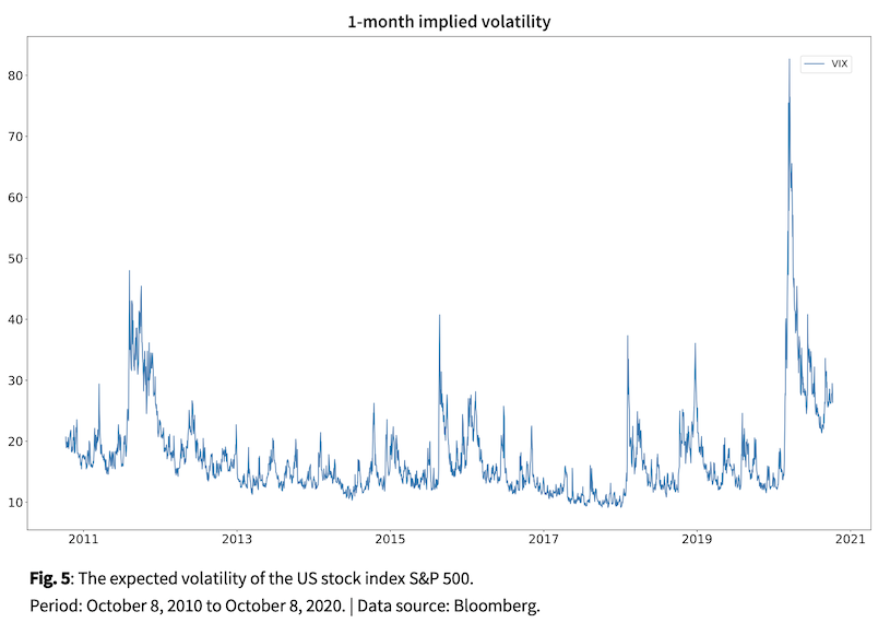 Line graph showing the volatility of the S&P 500.