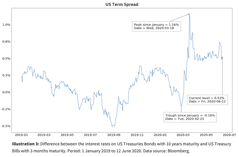 Line graph showing the US Term spread.