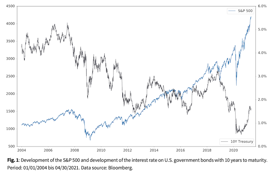 Graph showing the development of the S&P 500 and of the interest rate on U.S. government bonds with 10 years to maturity.