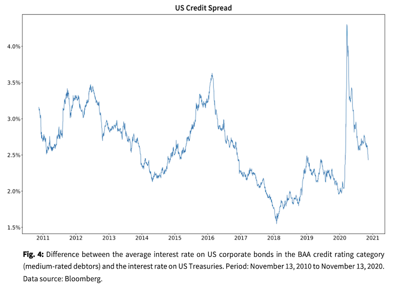 Line graph showing the difference between the average interest rate on US corporate bonds in the BAA credit rating category and the interest rate on US treasuries.