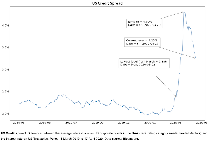Line graph showing the US Credit spread.