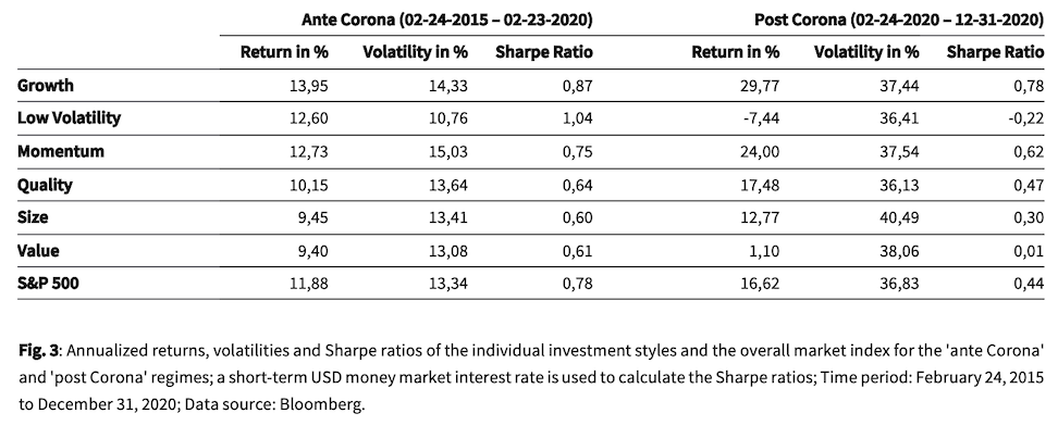 Table providing data on the annualized return, volatilities and Sharpe ratios of the individual investment styles and the overall market index.