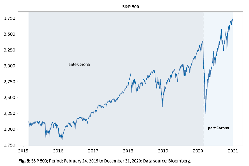 Line graph showing the development of the S&P 500 from 2015 to 2020.