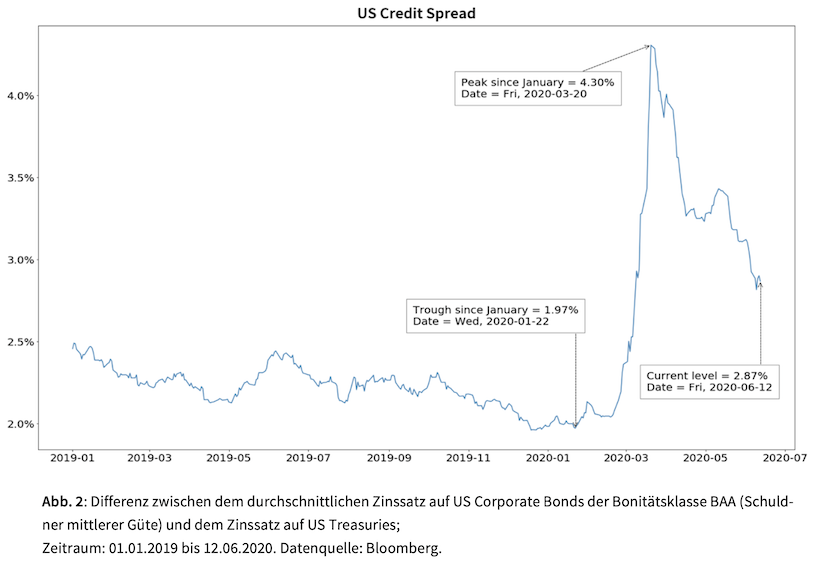 Liniengraph der den US Credit spread abbildet.