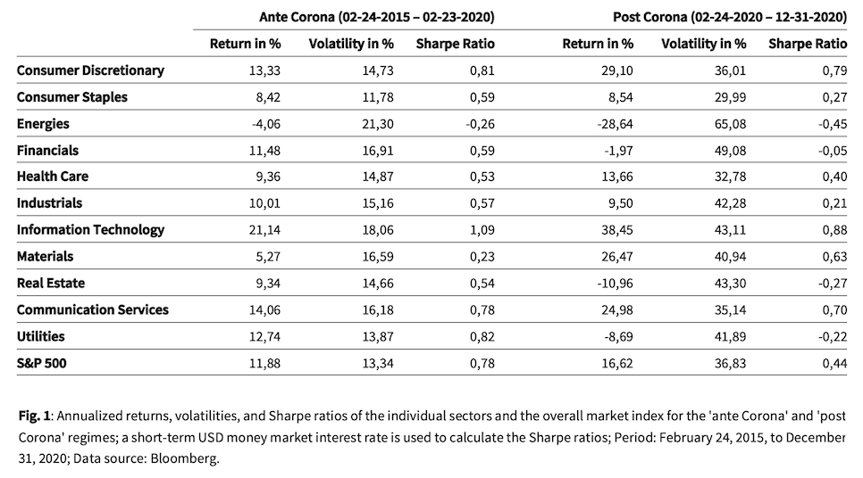 Table providing data on the annualized returns, volatilities and Sharpe ratios of the individual sectors and the overall market index.