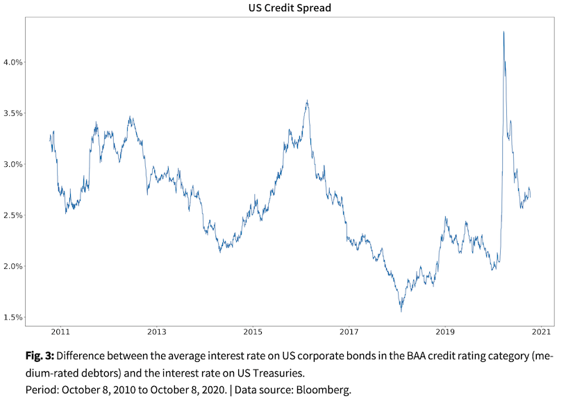 Line graph showing the US credit spread.
