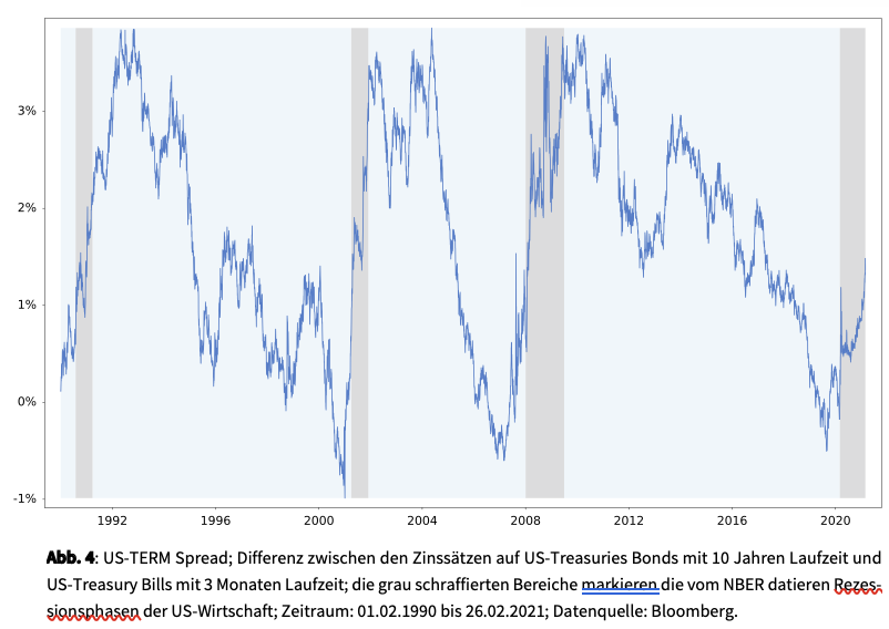 Liniendiagramm welches die Differenz zwischen den Zinssätzen auf US Treasury Bonds mit 10 Jahren Laufzeit und US Treasury Bild mit 3 Monaten Laufzeit darstellt.