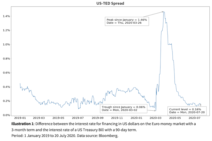 Line graph showing the US TED spread.