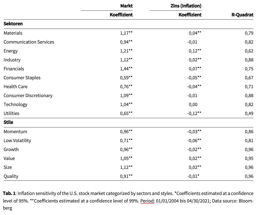 Table showing data about inflation sensitivity of the U.S. stock market categorised by sectors and styles. 