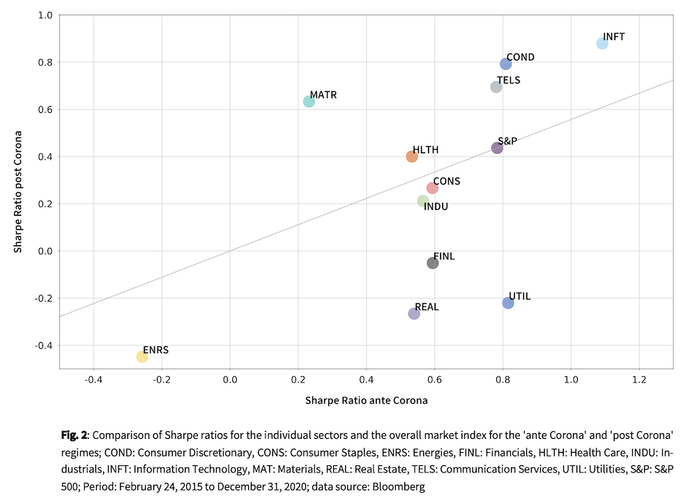 Dot-Plot graph showing a comparison of Sharpe ratios for the individual sectors and the overall market index.