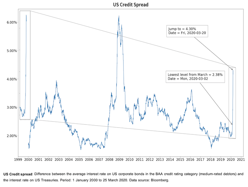 Line graph showing the US Credit spread.
