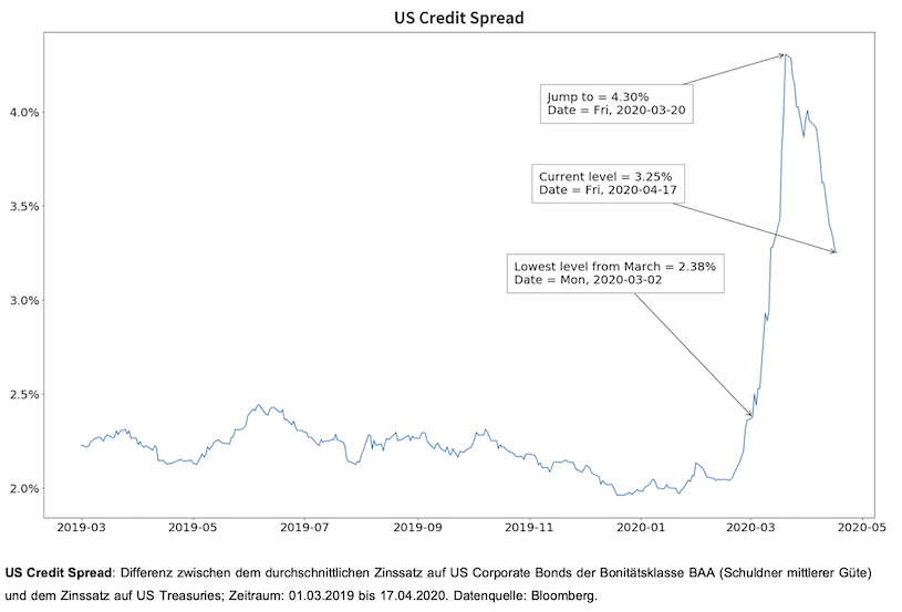Liniengraph der den US Credit spread abbildet.