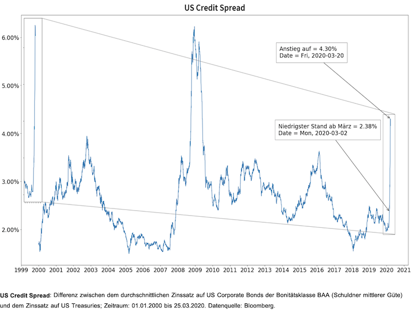 Liniengraph der den US Credit spread abbildet. 