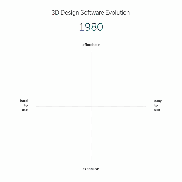 3D design software market evolution - 1980-2020