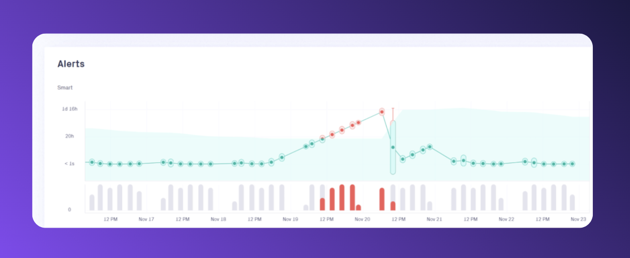 Freshness Validators reveal any data source updates that deviate from the expected schedule.