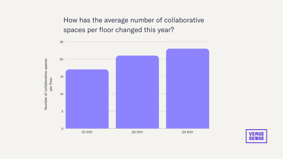 The average number of collaborative spaces per floor have increased by 35% since Q1 2021. 