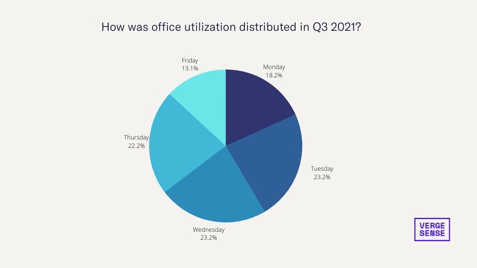 In Q3 2021, 46% of office utilization took place on Tuesdays and Wednesdays. 