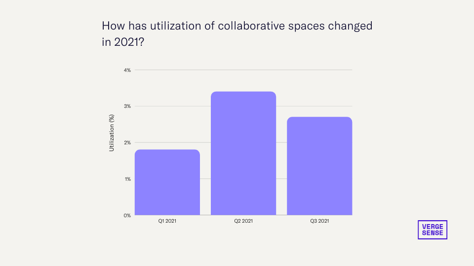 Utilization of collaborative spaces has increased by 50% since the start of the year. 