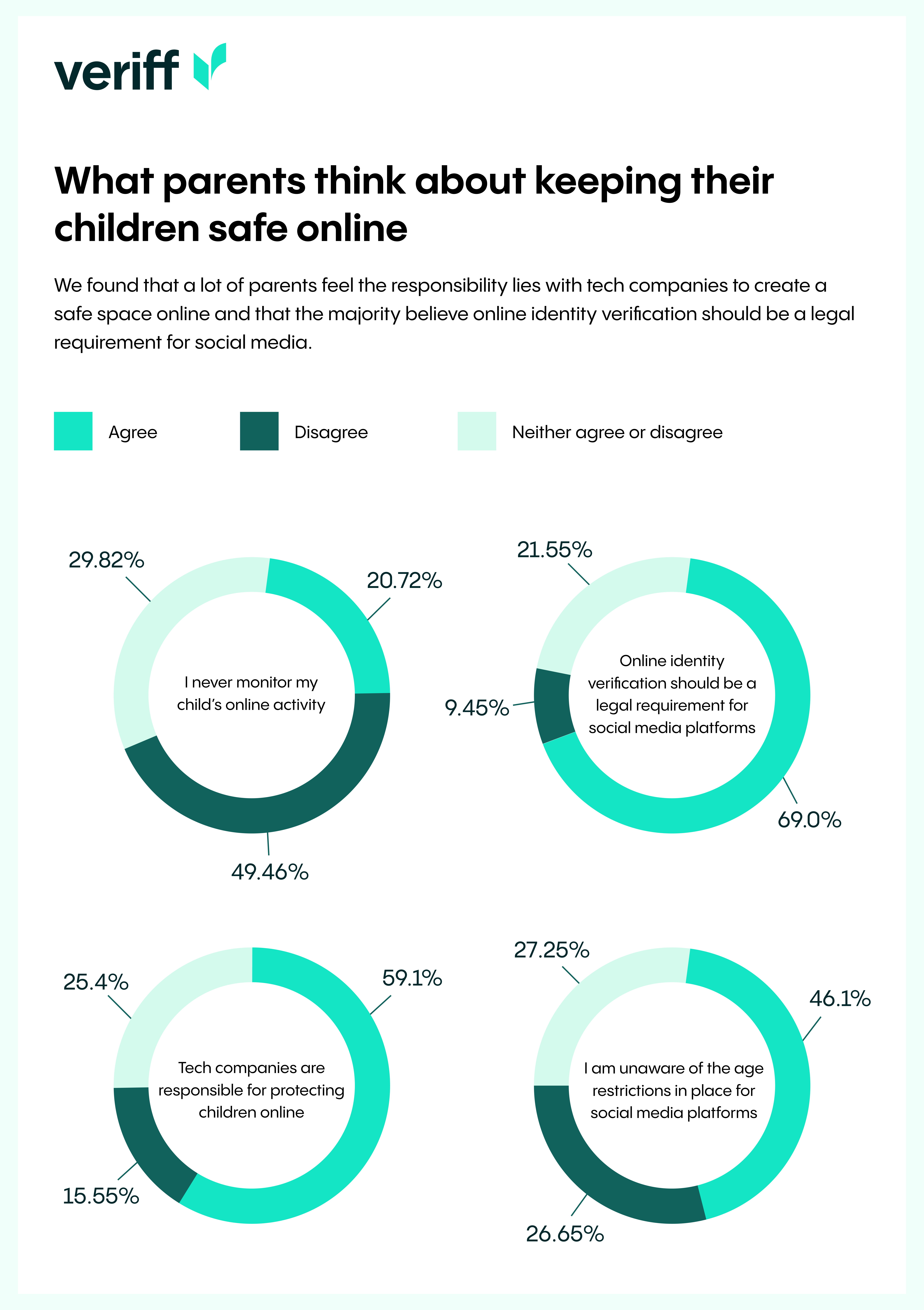 Donut graphs breaking down parent survey responses around keeping children safe online
