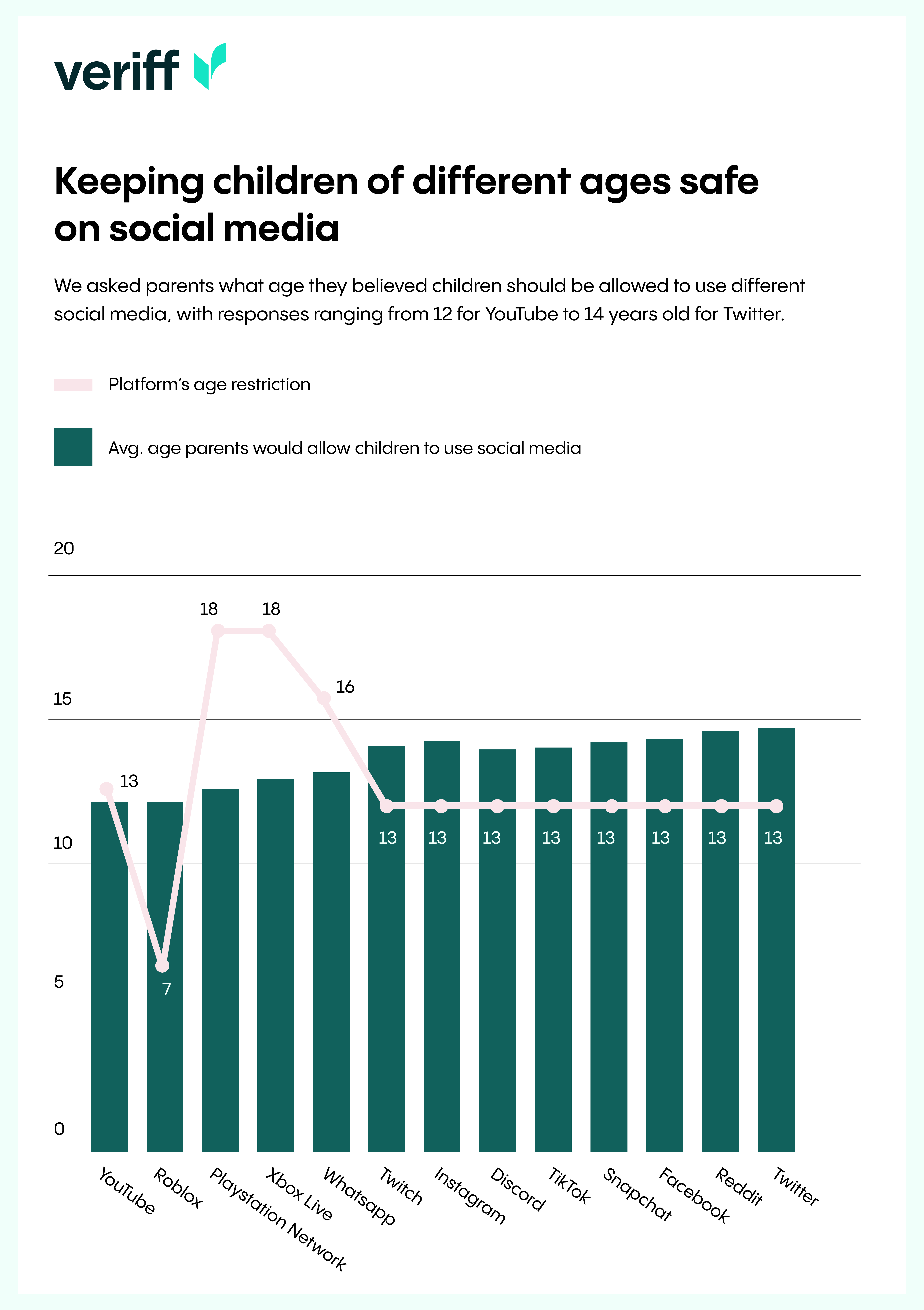 A bar graph showing what ages parents allow their children to use social media