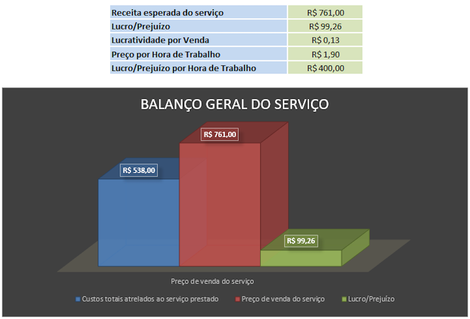 Gráfico que mostra o balanço geral do serviço