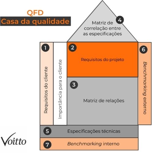 O que é e para que serve o QFD (Quality Function Deployment)?