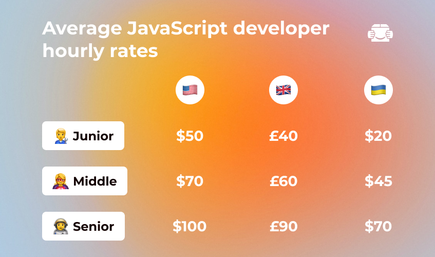 How much does a JavaScript developer cost?
