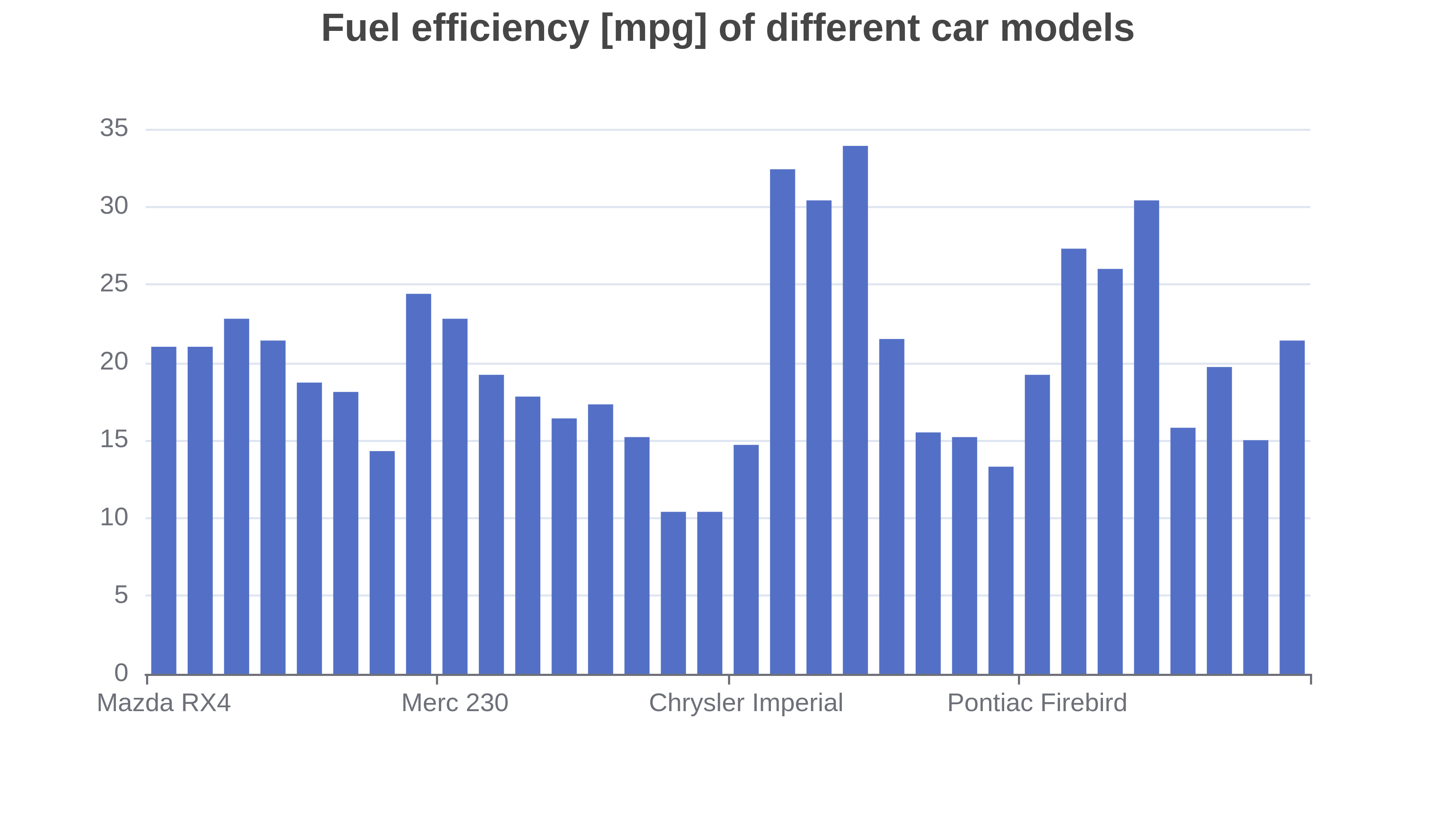 Bar graph showing fuel efficiency of different car models in the mtcars data set