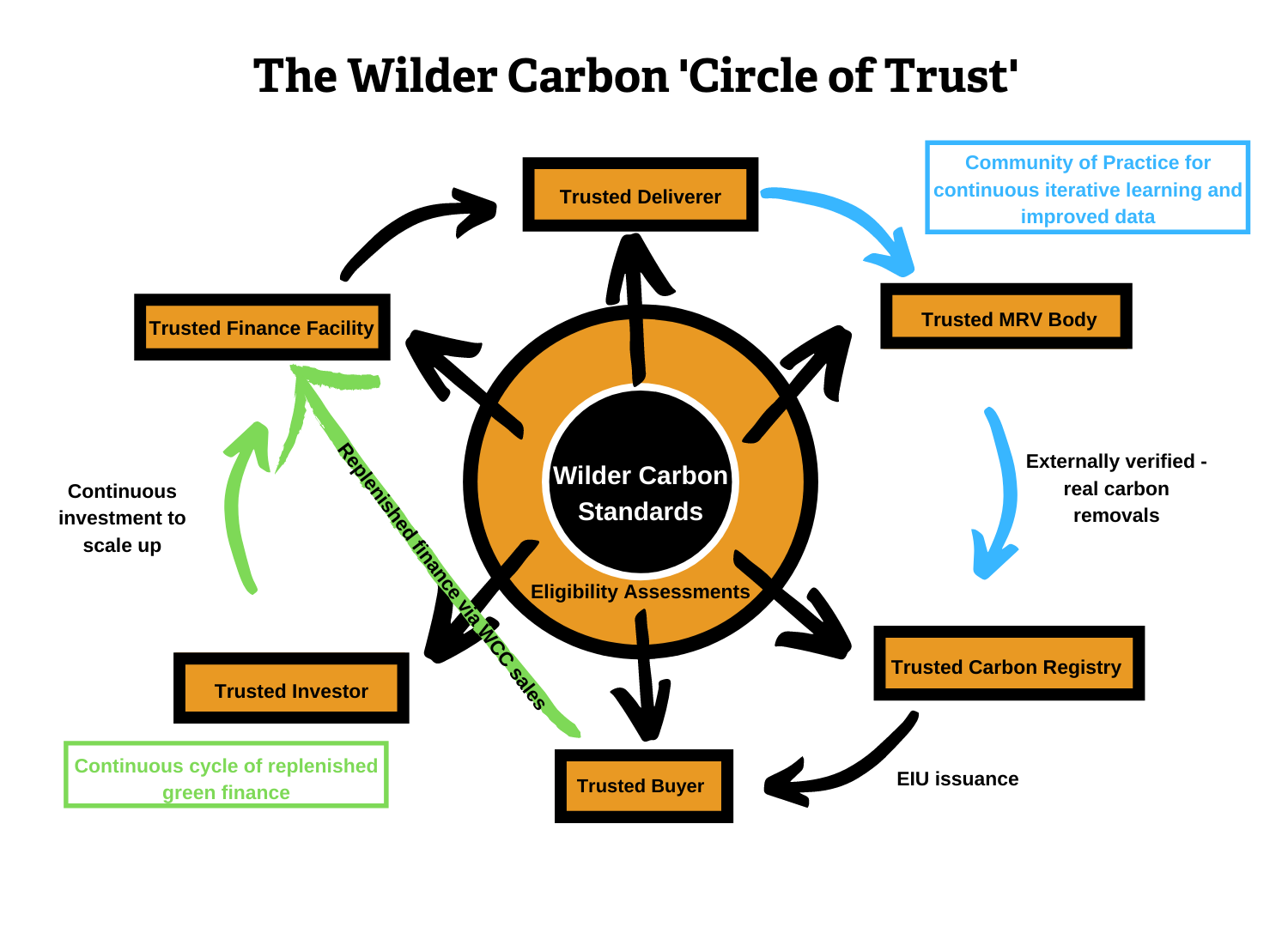 The Wilder Carbon 'Circle of Trust' diagram