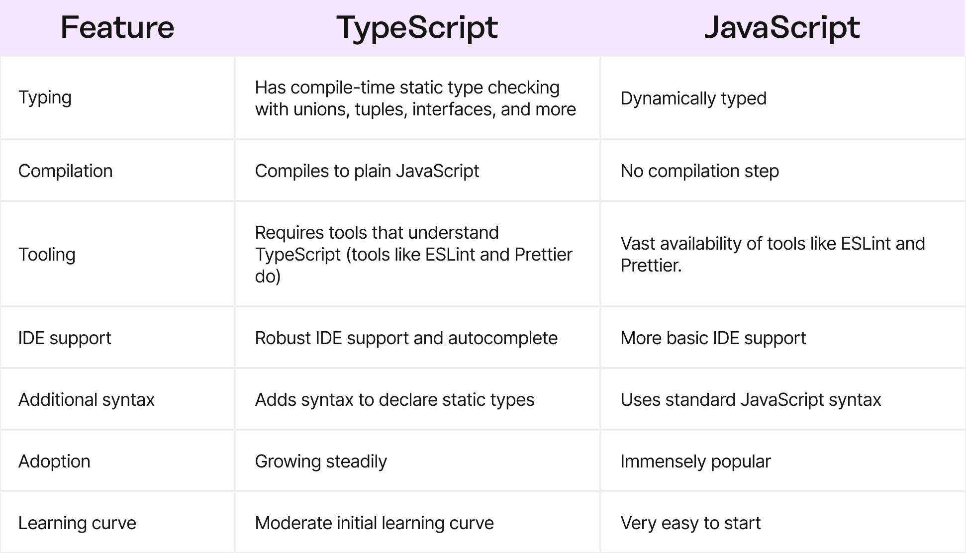 Typescript Vs JavaScript: What's The Difference? - Prismic