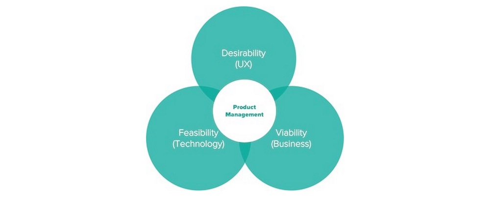 Product management intersection: Desirability, Feasibility, and Viability