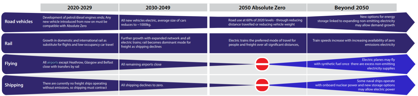 Table showing how transport must change to achieve absolute zero by 2050 (Image: Absolute Zero report)