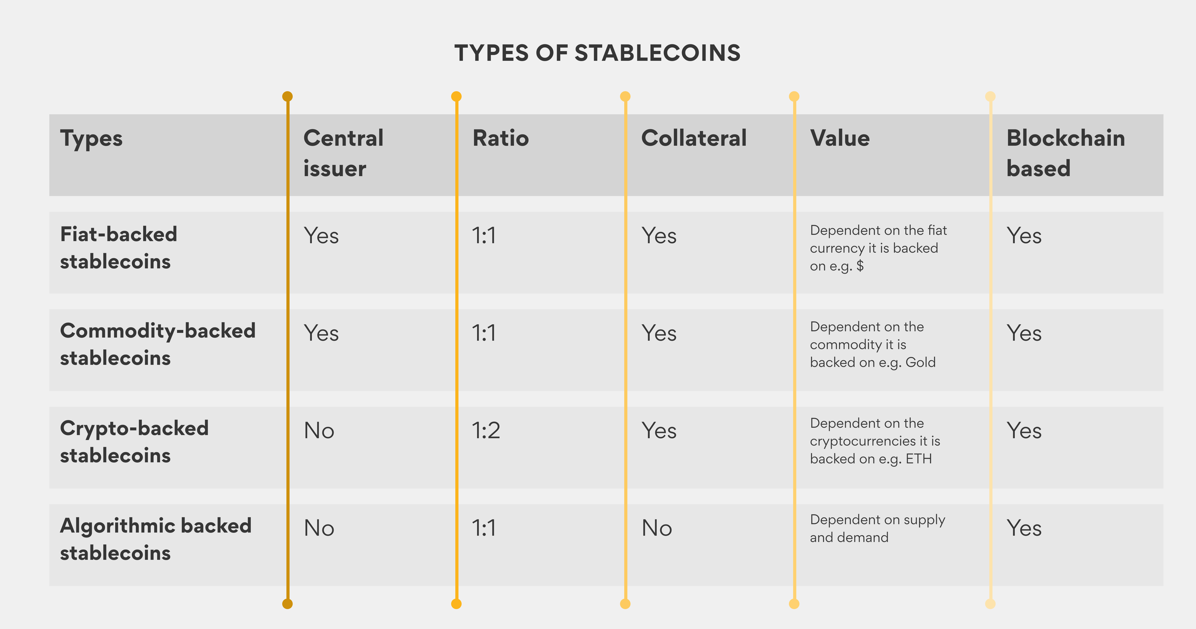 Differences between types of stablecoins infographics