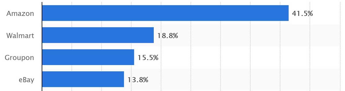 stats mobile shopping google ebay amazon walmart groupon