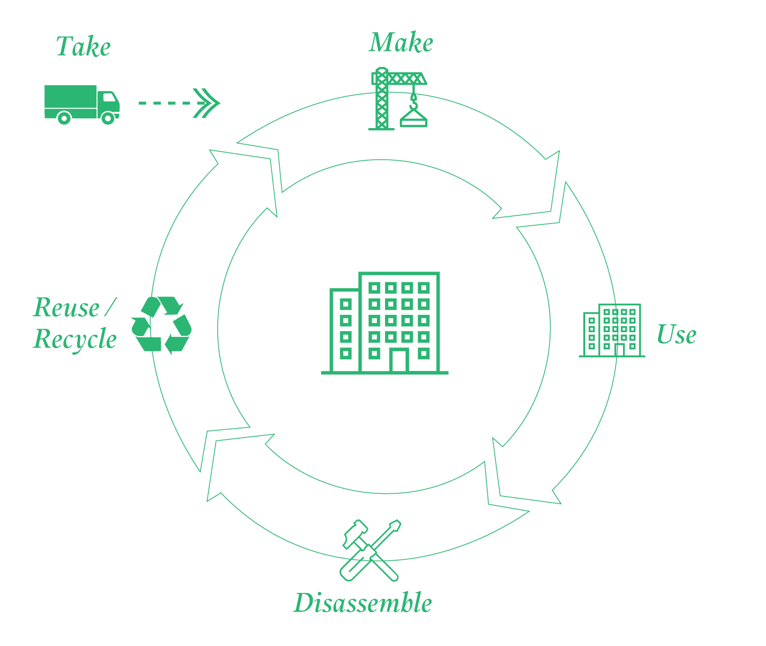 diagram of a circular system