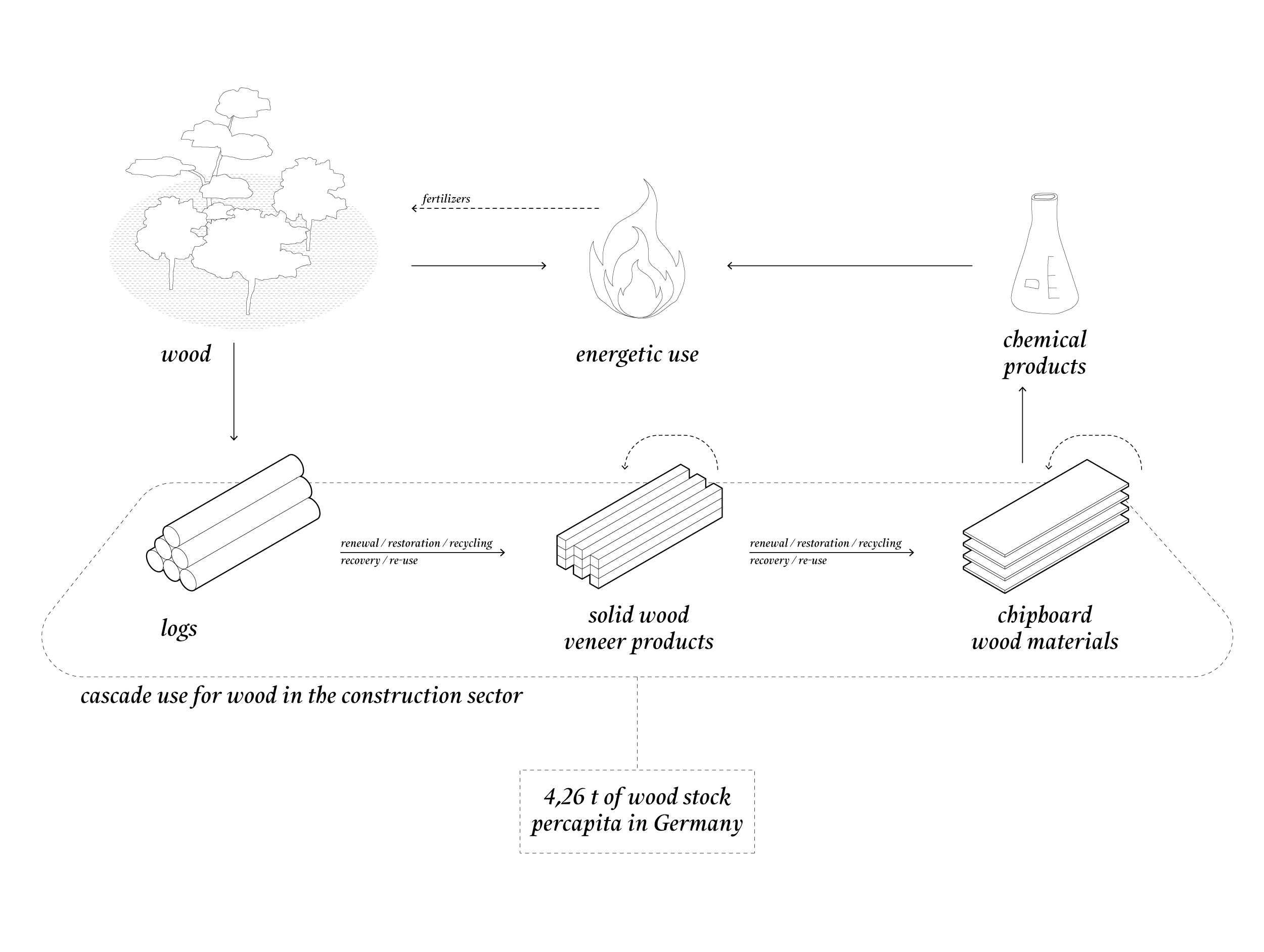 Cascade use for wood in the construction sector