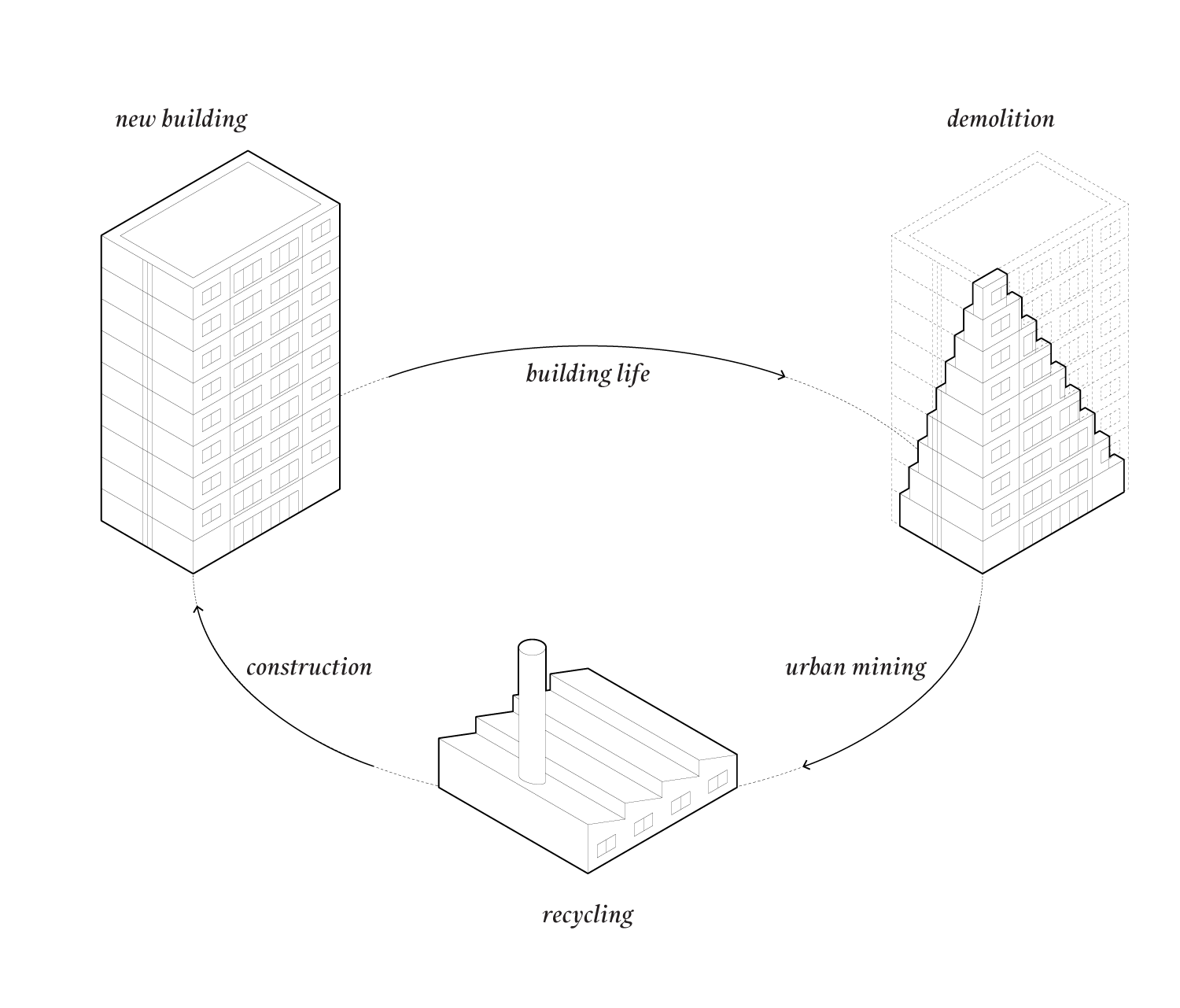 Urban Mining cyclic system